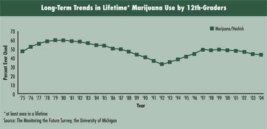 Long-Term Trends in Lifetime Marijuana Use by 12th-Graders