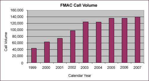 FMAC Call Volume