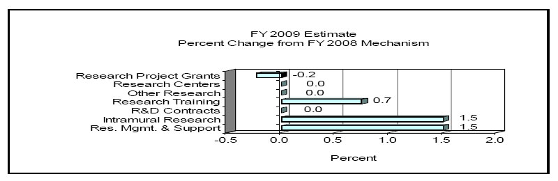 FY 2009 Estimate. Percent Change from FY 2008 Mechanism. Bar chart showing percent change by mechanism. There are 7 bars. From top to bottom they are: Research Project Grants, -0.2; Research Centers, 0.0; Other Research, 0.0; Research Training, 0.7; R&D Contracts, 0.0; Intramural Research, 1.5; Resource Management and Support, 1.5