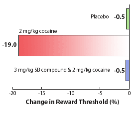 D<sub>3</sub> Receptor Antagonist Blocks Cocaine Reward in Rats 