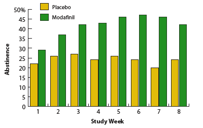 Graph - Combining Modafinil with Behavioral Therapy in Cocaine Addiction Treatment Increases Likelihood of Abstinence