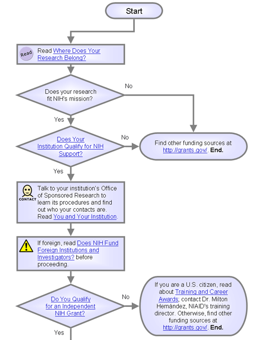 Flowchart version of expanded text below.