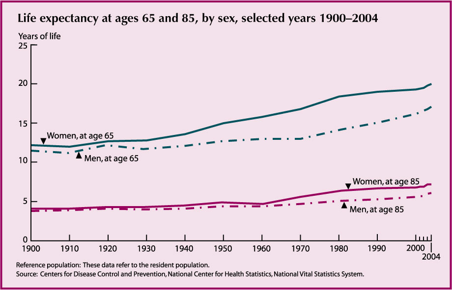 This chart for Indicator 14 - Life Expectancy – shows the steady increase in life expectancy at ages 65 and 85 for men and women from 1900 to 2004.