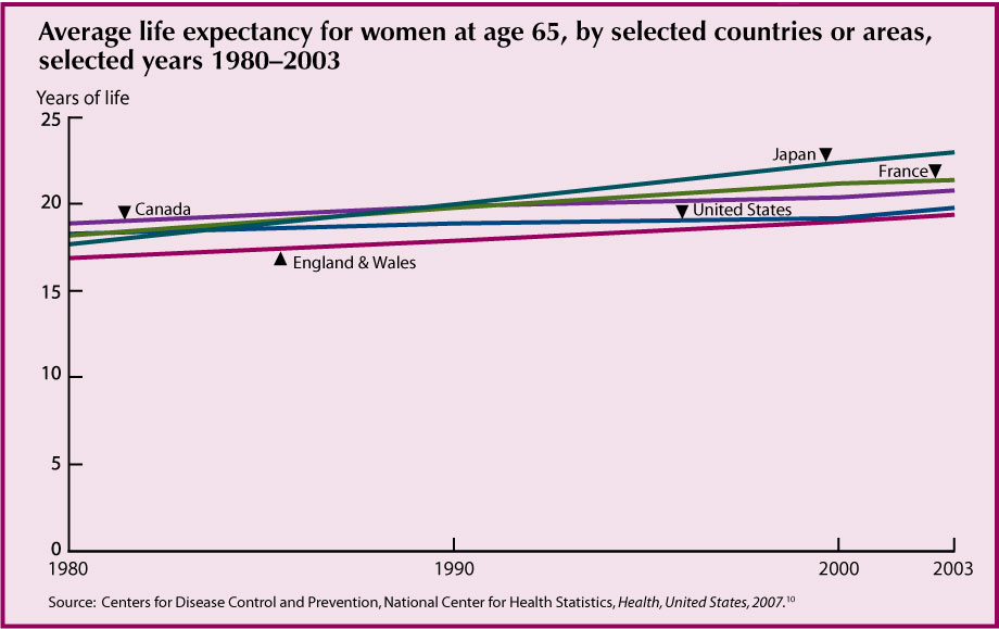 This chart for Indicator 14 - Life Expectancy – shows the steady increase in life expectancy at ages 65 from 1980 to 2003 for women in the United States, Canada, England and Wales, Japan and France. All show gains but the United States has lower life expectancy than all these countries except for England and Wales.