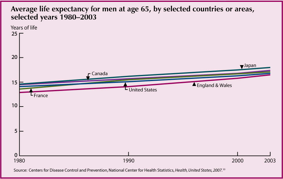 This chart for Indicator 14 - Life Expectancy – shows the steady increase in life expectancy at ages 65 from 1980 to 2003 for men in the United States, Canada, England and Wales, Japan and France. All show gains but the United States has lower life expectancy than all these countries except for England and Wales.