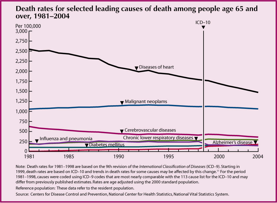 This chart for Indicator 15 – Mortality – shows a steep in deaths from heart disease from 1981 to 2004 but much less or no decreases for other major causes of death.