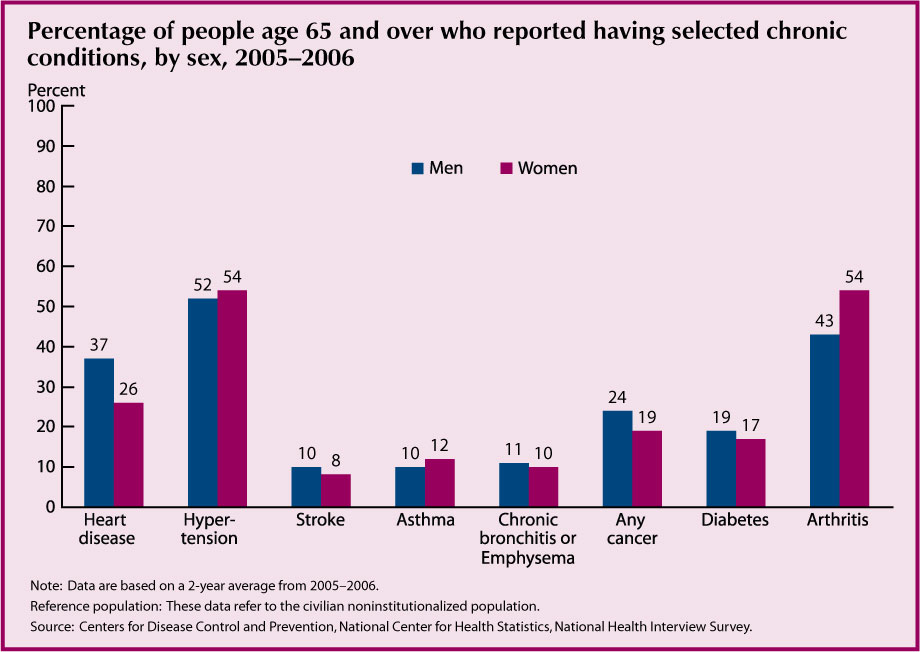 This chart for Indicator 16 - Chronic Health Conditions – shows the percent of men and women reporting selected chronic conditions. Over half of men and women reported hypertension with arthritis and heart disease as the next most common conditions.