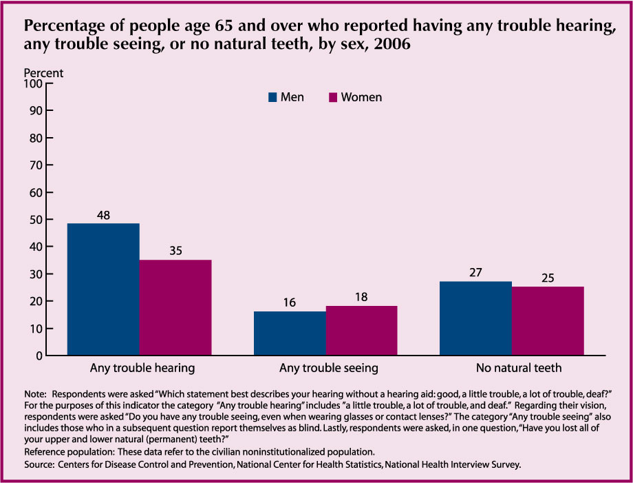 This chart for Indicator 17 - Sensory Impairments and Oral Health – shows that in 2006 48 percent of men and 35 percent of women reported any trouble seeing; 16 and 18 percent respectively reported any trouble seeing, and 27 and 25 percent respectively report that they had no natural teeth.