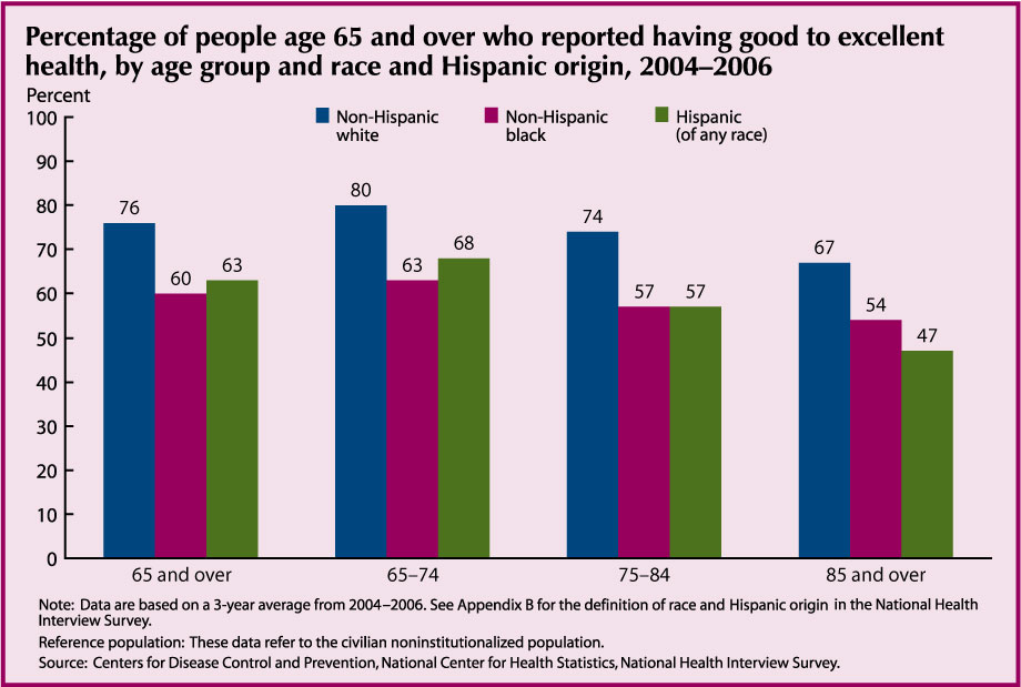 This chart for Indicator 18 - Respondent-Assessed Health Status – shows that the percent of persons over 65 who report good to excellent health declines with age and that non-Hispanic whites report higher levels than non-Hispanic Blacks and Hispanics.