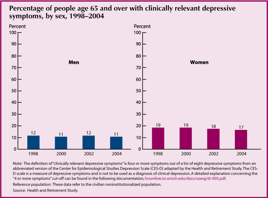This chart for Indicator 19 - Depressive Symptoms – shows that from 1998 to 2004 11 to 12 percent of men over 65 had clinically relevant depressive symptoms as did 17 to 19 percent of women.