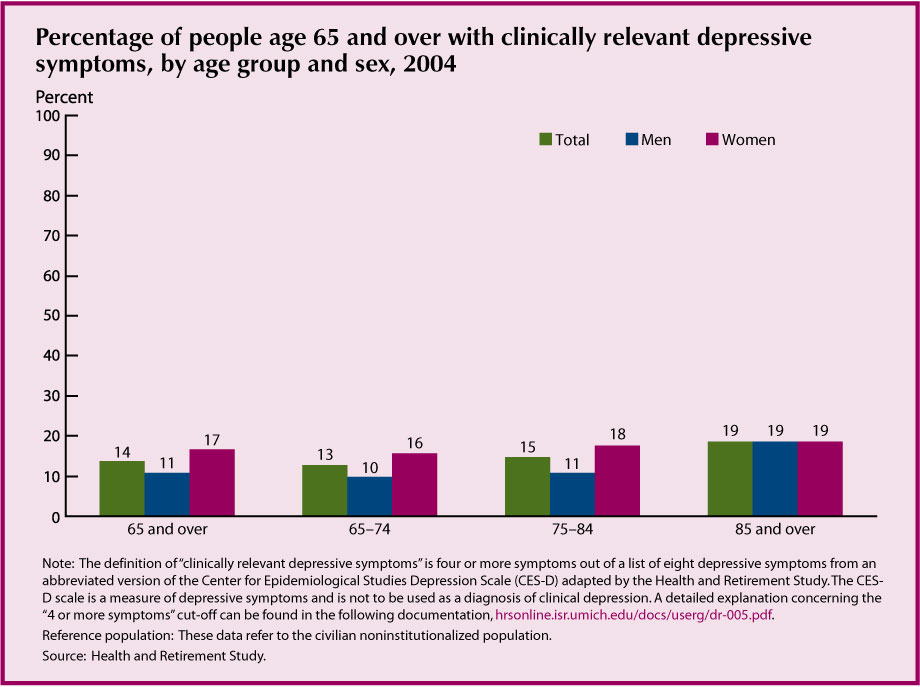 This chart for Indicator 19 - Depressive Symptoms – shows a modest increase in clinically relevant depressive symptoms for older age categories. Also shows lower levels for men except at the 85 and over group where the levels are similar.