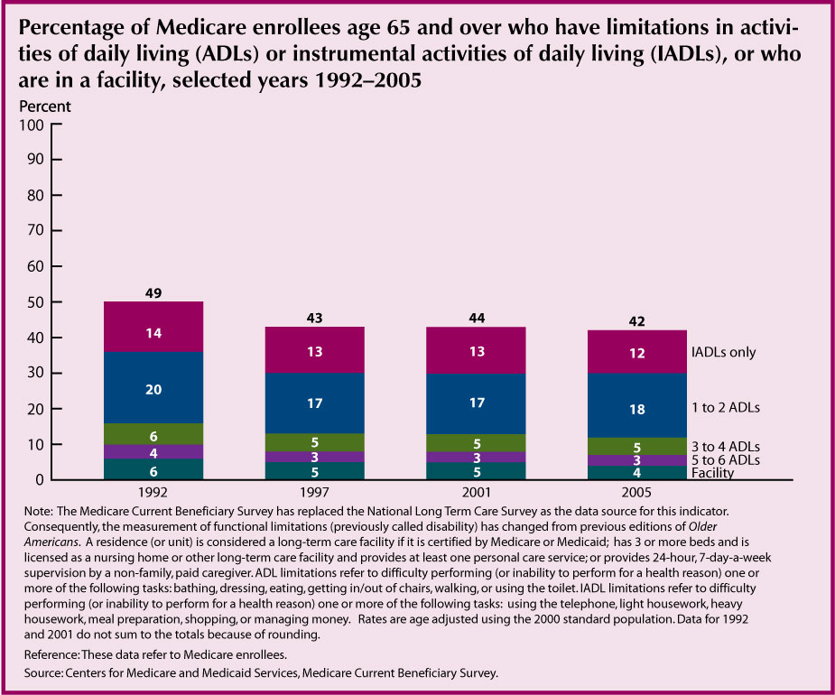 This chart for Indicator 20 – Functional Limitations – shows the percent of Medicare enrollees age 65 and over who have limitations in activities of daily living (ADLs) and instrumental activities of daily living (IADLs) from 1992 to 2005. The chart shows a decrease in the level of ADL and IADL limitations during these years.