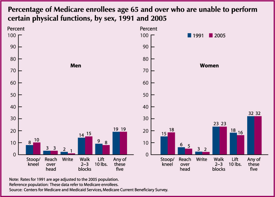 This chart for Indicator 20 – Functional Limitations - shows the percent of men and women who are Medicare enrollees age 65 and over and who are unable to perform certain physical functions in 1991 and 2005. The chart shows that women report more such physical problems than men.