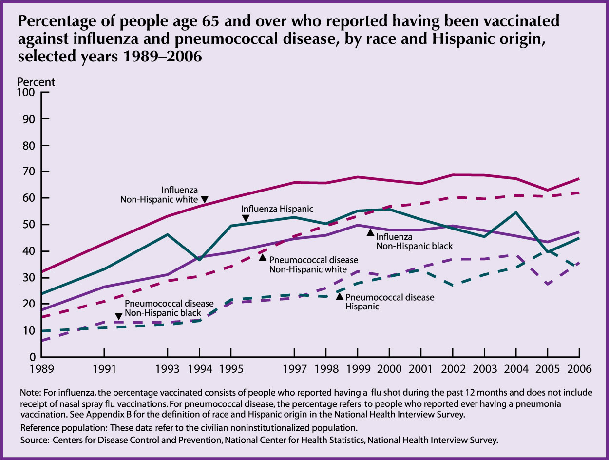 This chart for Indicator 21 – Vaccinations – the percentage of people over 65 from 1989 to 2006 who reported having been vaccinated against influenza and pneumoccoccal disease by race and Hispanic origin.  The percentage vaccinated has risen – although with some fluctuation – while Blacks and Hispanics report lower rates of vaccinations.
