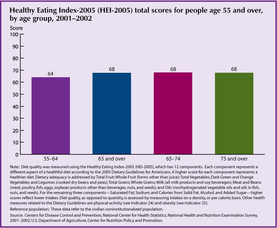 This chart for Indicator 23 - Dietary Quality – shows that the healthy eating index 2005 score for persons 65 and older was 68 out of the maximum of 100 points.  There were no significant differences between adults aged 55 to 64, 65 to 74, or 75 and older.