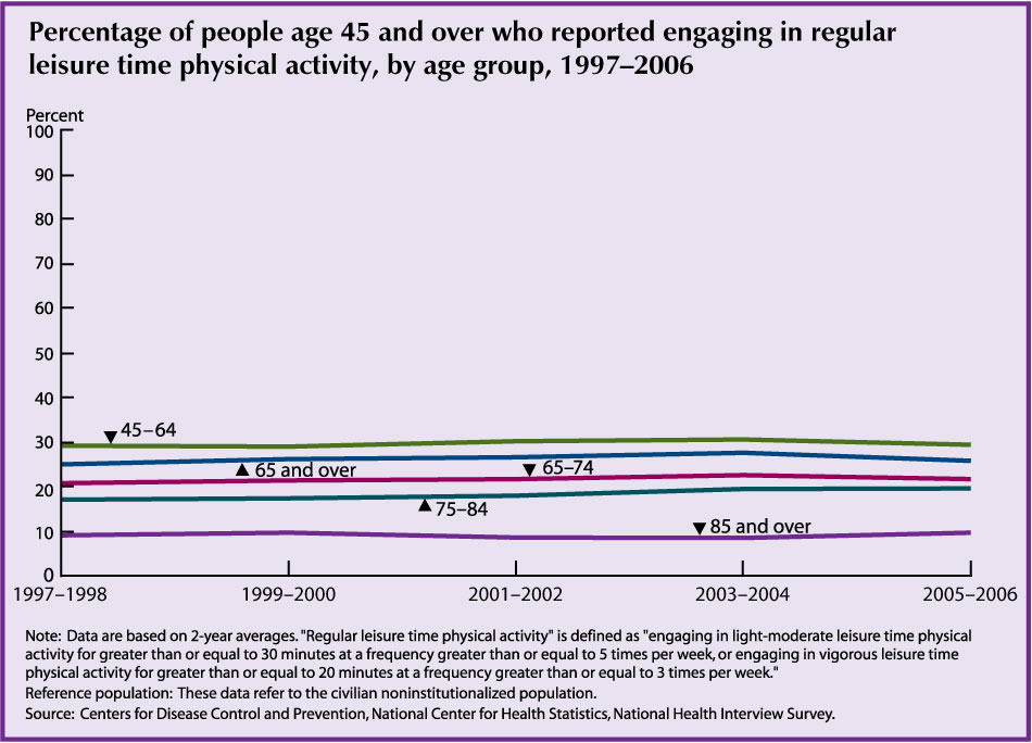 This chart for Indicator 24 - Physical Activity – shows that in 2005–2006, 22 percent of people age 65 and over reported engaging in regular leisure time physical activity. The percentage of older people engaging in regular physical activity was lower at older ages, ranging from 26 percent among people age 65–74 to 10 percent among people age 85 and over. There was no signiﬁcant change in the percentage reporting physical activity between 1997 and 2006.
