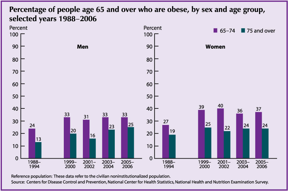 This chart for Indicator 25 – Obesity – shows that As with other age groups, the percentage of people age 65 and over who are obese has increased since 1988–1994. In 2005–2006, 37 percent of noninstitutionalized women age 65–74 and 24 percent of women age 75 and over were obese. This is an increase from 1988–1994, when 27 percent of women age 65–74 and 19 percent of women age 75 and over were obese. Older men follow similar trends; 24 percent of men age 65–74 and 13 percent of men age 75 and over were obese in 1988–1994, compared with 33 percent of men age 65–74 and 25 percent of men age 75 and over in 2005–2006.