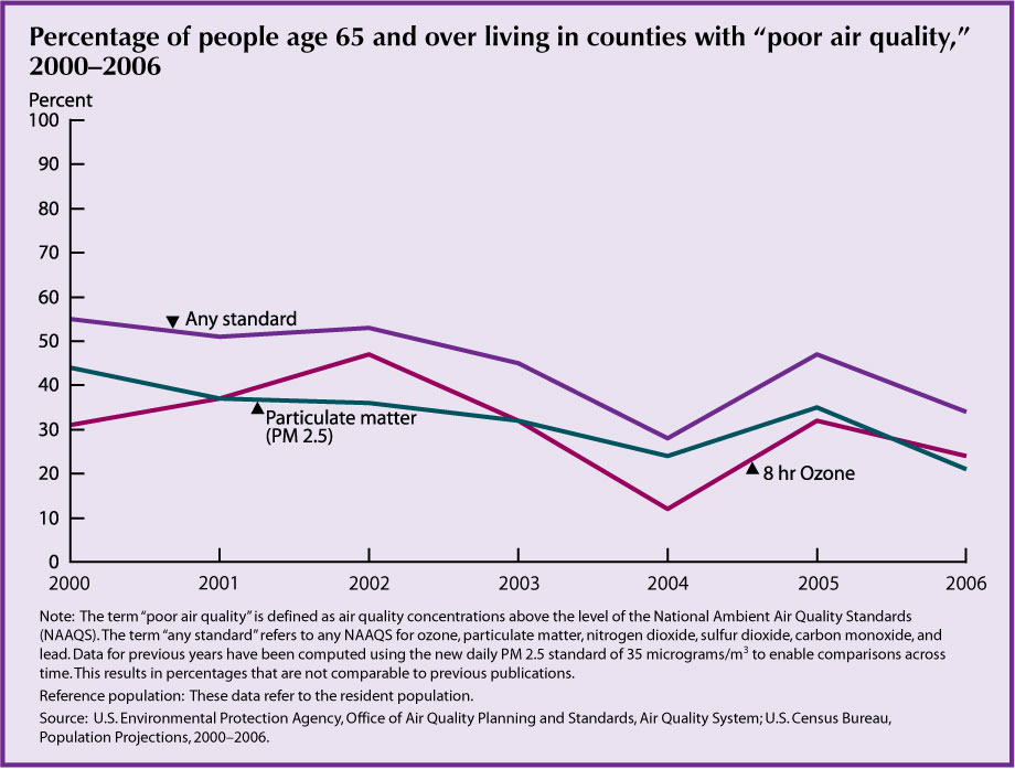 This first chart for Indicator 27 - Air Quality – shows that in 2006, 24 percent of people age 65 and over lived in counties with poor air quality for ozone compared with 31 percent in 2000. Since the year 2000, ground level ozone pollution peaked in 2002 when the United States experienced a hot, dry summer climate that was particularly conducive to the formation of ground-level ozone. A comparison of 2000 and 2006 shows a reduction in PM 2.5. In 2000, 44 percent of people age 65 and over lived in a county where PM 2.5 concentrations were at times above the EPA standards compared with 21 percent of people age 65 and over in 2006.