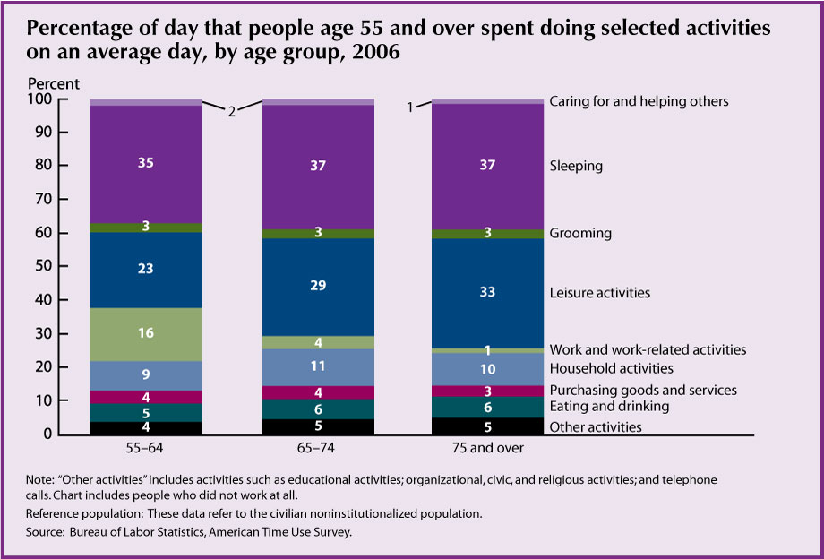 This first chart for Indicator 28 - Use of Time – shows that in 2006, older Americans spent on average more than one-quarter of their time in leisure (6.5 hours per day). This proportion increased with age: Americans age 75 and over spent 33 percent of their time in leisure compared with 23 percent for those age 55–64.  On an average day, people age 55–64 spent 16 percent of their time (almost 4 hours) working or doing work-related activities compared with 4 percent (less than one hour) for people age 65–74 and 1 percent (less than 30 minutes) for people age 75 and over.