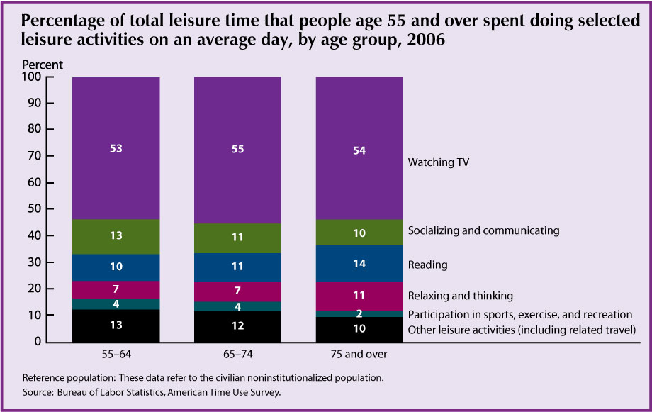This second chart for Indicator 28 - Use of Time – shows that in 2006 watching TV was the activity that occupied the most leisure time—about one-half the total—for Americans age 55 and over. Americans age 75 and over spent a higher percentage of their leisure time reading (14 percent versus 10 percent) and relaxing and thinking (11 percent versus 7 percent) than did Americans age 55–64. The proportion of leisure time that older Americans spent socializing and communicating—such as visiting friends or attending or hosting social events—declined with age. For Americans age 55–64, 13 percent of leisure time was spent socializing and communicating compared to 10 percent for those age 75 and over.