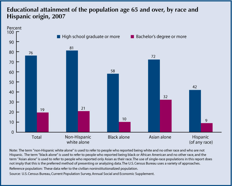 This chart for Indicator 4 - Educational Attainment – shows the substantial gaps between the percent of high school graduates among different racial and ethnic categories.
