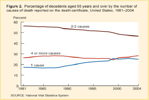 Figure 2. This line chart has three lines; they show the percentage of decedents age 65 and over by the number of causes of death reported on the death certificate. The chart has years 1981 to 2004 as its axis. Three lines represent death certificates with 1, 2 or 3, and 4 causes reported.