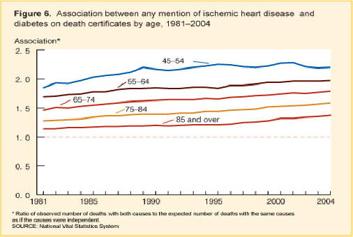 Figure 6. This line chart has five lines; they show association between any mention of ischemic heart disease and diabetes on death certificates between 1981 and 2004. Six lines represent deaths among persons between ages 45 and 54, 55 and 64, 65 and 74, 75 and 84, and 85 and over. The chart has years 1981 to 2004 as its axis. The association is the ratio of observed number of deaths with both causes to the expected number of deaths with the same causes if the causes were independent.