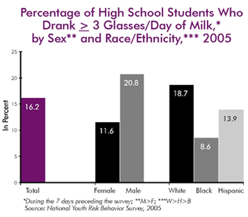 Percentage of High School Students Who Ate Fruits and Vegetables 5 or More Times per Day, by Sex and Race/Ethnicity, 2007. Total, 21.4; Female, 19.9; Male, 22.9; White, 18.8; Black, 24.9; Hispanic, 24.0
