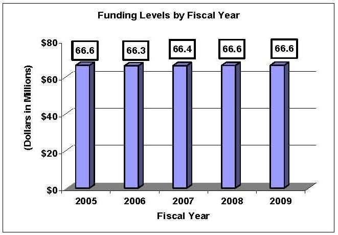 Column Chart: Funding Levels by Fiscal Year