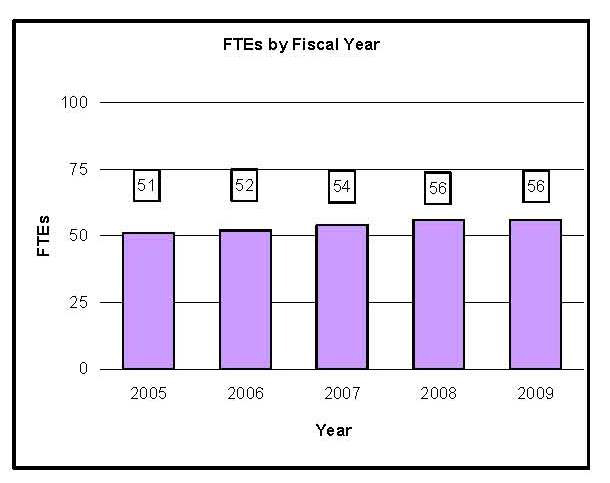 Column Chart: FTEs by Fiscal Year