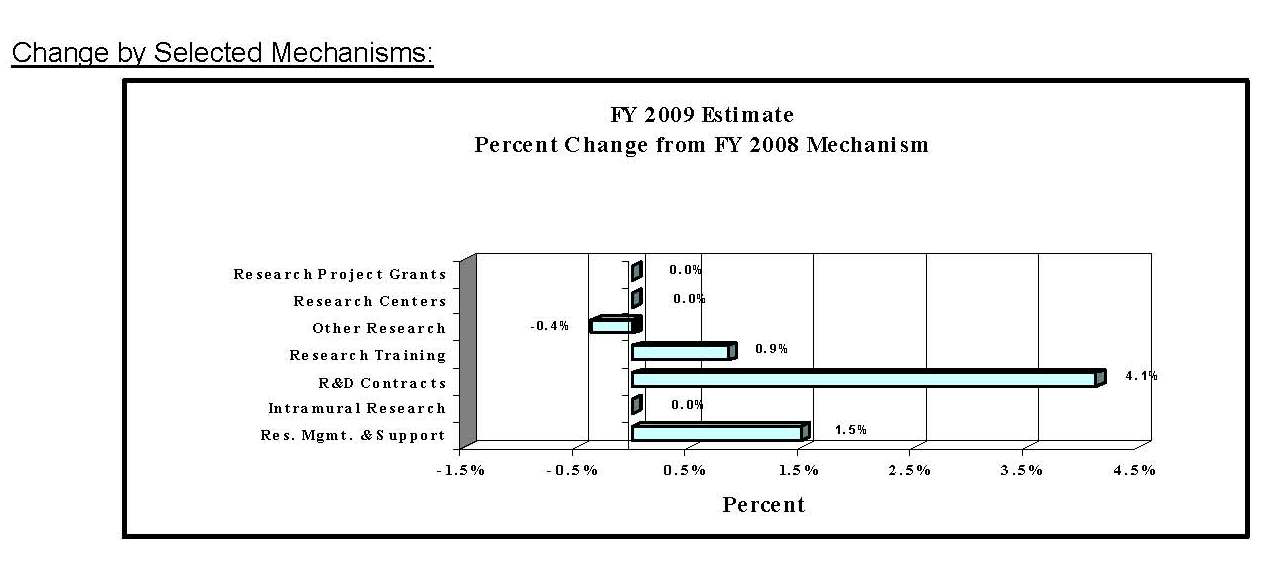 Bar Chart: FY 2009 Estimate Percent Change from FY 2008 Mechanism