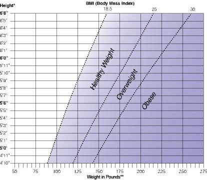 Body Mass Index (BMI) chart
