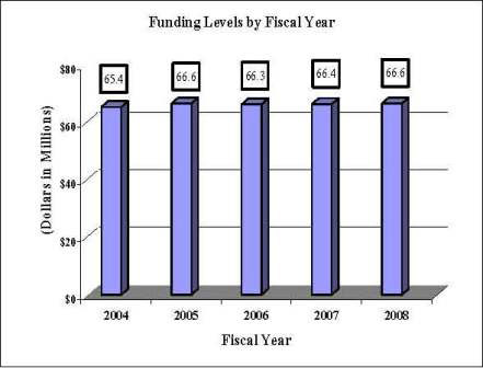 Column Chart: Funding Levels by Fiscal Year