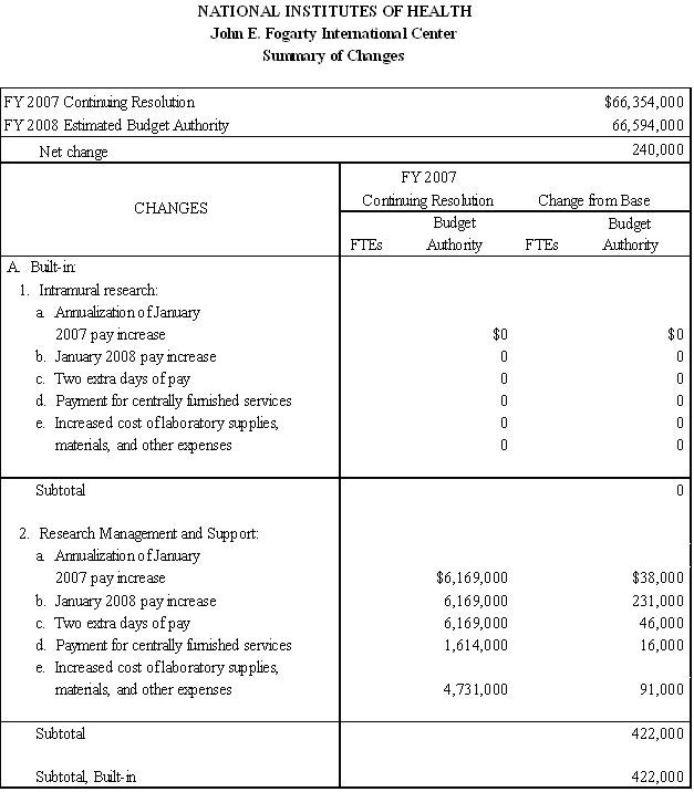 Table: FY 2008 Summary of Changes. Table continues below.