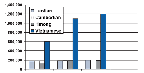 Figure 1. This figure shows four pie charts depicting the number of Southeast Asians living in the 5 states with highest numbers according to the 2000 census.  The figures noted in parentheses below indicated the number of people who claimed a single ethnicity and the number who claimed a mixed ethnicity including the Southeast Asian sub-group indicated. For Cambodians the top 5 states are: California (70,323 people claiming Cambodian ethnicity only and 84,559 mixed ethnicity), Massachusetts (19,696 and 22,886), Pennsylvania (8,531 and 10,207), and Texas (6,862 and 8225). For Hmong the top 5 states are:  California (65,095 and 71,741), Minnesota (41,800 and 45,443), Wisconsin (33,791 and 33,809), North Carolina (7,093 and 7,962, and Michigan (5,383 and 5,998). For Vietnamese the top 5 states are:  California (447,032 and 484,023), Texas (134,961 and 143,352), Washington (46,149 and 50,697), Virginia (37,309 and 40,500) and Massachusetts (33,962 and 38,685). For Laotians the top 5 states are:  California (55,456 and 85,058), Texas (10,114 and 11,626), Minnesota (9940 and 11,626), Washington (7,974 and 9382) and North Carolina (5,313 and 6,282).