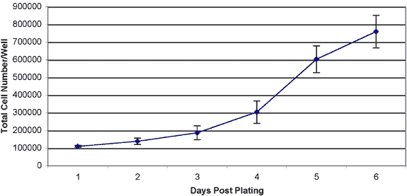 Growth curve for BG01(1)