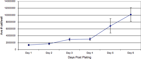 Growth curve for WA01