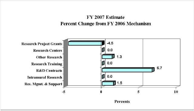 Bar Chart: FY 2007 Estimate Percent Change from FY 2007 Mechanism