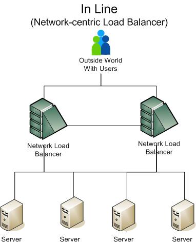 Network Load Balancing In-line Configruation Patter