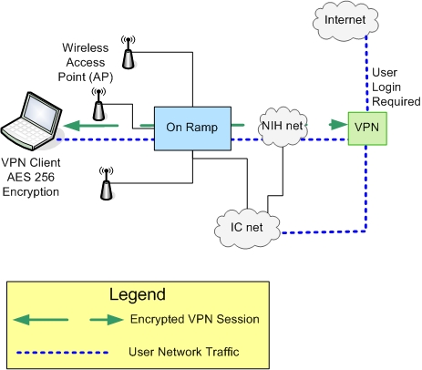 Network Wireless User with VPN Pattern