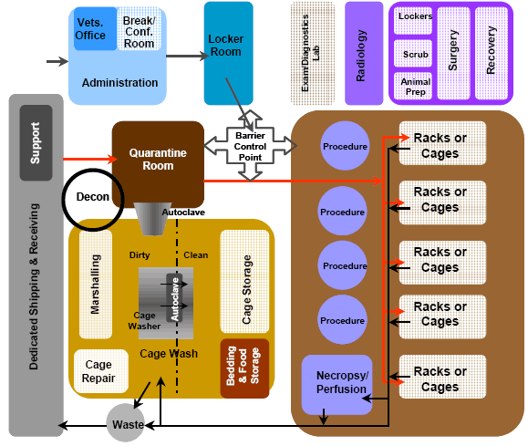 Figure B.6.5 Functional Relationship Diagram for an Animal Research Facility