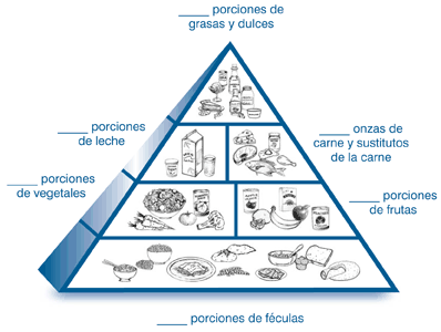 Ilustración de la pirámide alimenticia dividida en seis secciones. Cada sección se etiqueta con el nombre del grupo de comidas y muestra ejemplos de comidas de aquel grupo. En la base de la pirámide se encuentras las féculas, encima de la base se encuentran dos grupos: los vegetales y las frutas. El grupo de lácteos y de la carne y sustitutos de la carne están sobre los vegetales y las frutas. Las grasas y dulces están encima de las demás secciones de comida.