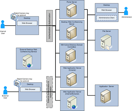 Web Conferencing Solution Pattern
