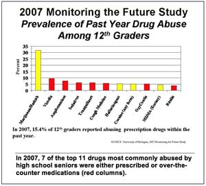 2007 Monitoring the Future Survey results for prevalence of past year drug abuse among 12th graders - see caption.