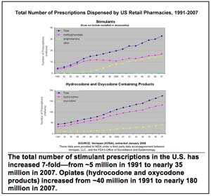 Total number of prescriptions dispensed by US retail pharmacies  - shows trends increasing from 1991 to 2007, see caption.