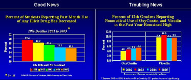 Percent of 12th graders reporting nonmedical use of Oxycontin and Vicodin in the past year - see text 