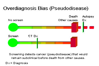 Overdiagnosis bias (Pseudodisease)