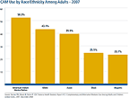 CAM Use by Race/Ethnicity Among Adults - 2007