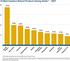 10 Most Common Natural Products Among Adults - for 2007