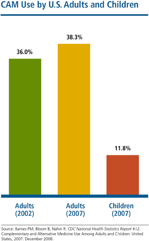 Percentage of U.S. adults in 2002 vs. 2007 and children in 2007 who used complementary and alternative medicine (CAM) in the past 12 months. The figures show that CAM use among adults has remained relatively steady from 2002 to 2007.